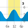 South Dewees Island tide chart for Sunday, December 3, 2023