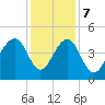 South Dewees Island tide chart for Thursday, December 7, 2023