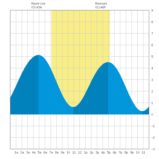 South Dewees Island tide chart for Saturday, December 9, 2023