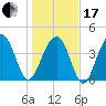 South Dewees Island tide chart for Wednesday, January 17, 2024