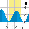 South Dewees Island tide chart for Thursday, January 18, 2024