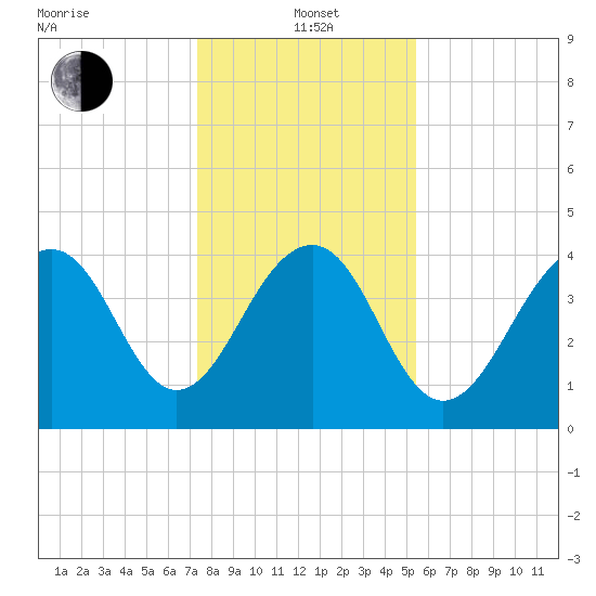 South Dewees Island tide chart for Wednesday, January 3, 2024