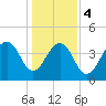 South Dewees Island tide chart for Thursday, January 4, 2024