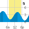 South Dewees Island tide chart for Friday, January 5, 2024