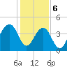 South Dewees Island tide chart for Saturday, January 6, 2024
