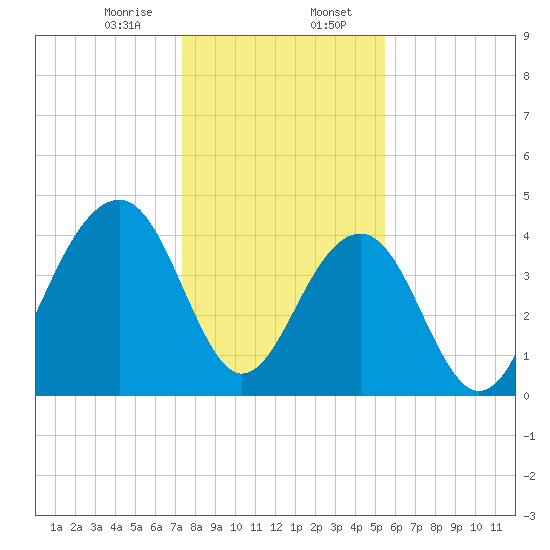 South Dewees Island tide chart for Sunday, January 7, 2024