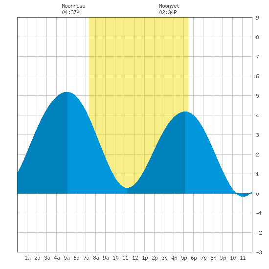 South Dewees Island tide chart for Monday, January 8, 2024