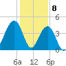 South Dewees Island tide chart for Monday, January 8, 2024