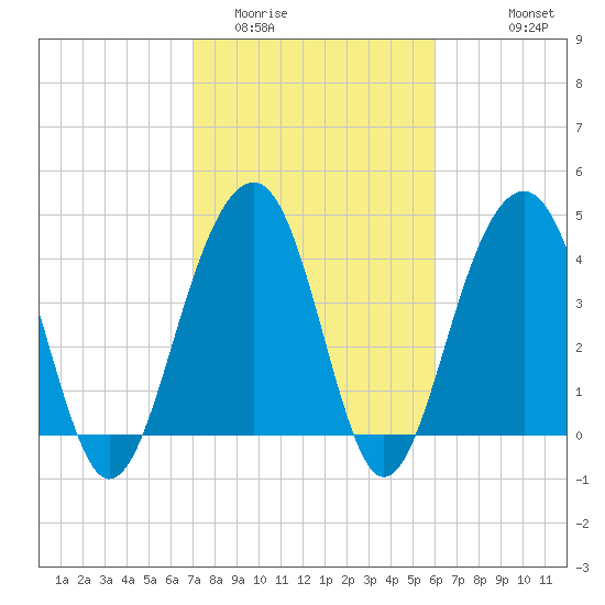 South Dewees Island tide chart for Monday, February 12, 2024