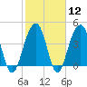 South Dewees Island tide chart for Monday, February 12, 2024