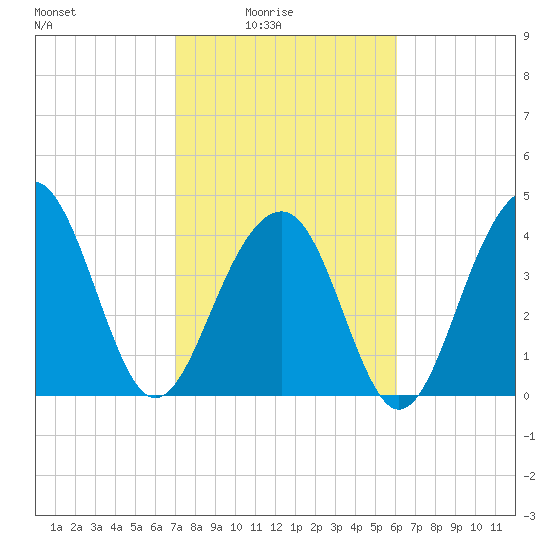 South Dewees Island tide chart for Thursday, February 15, 2024