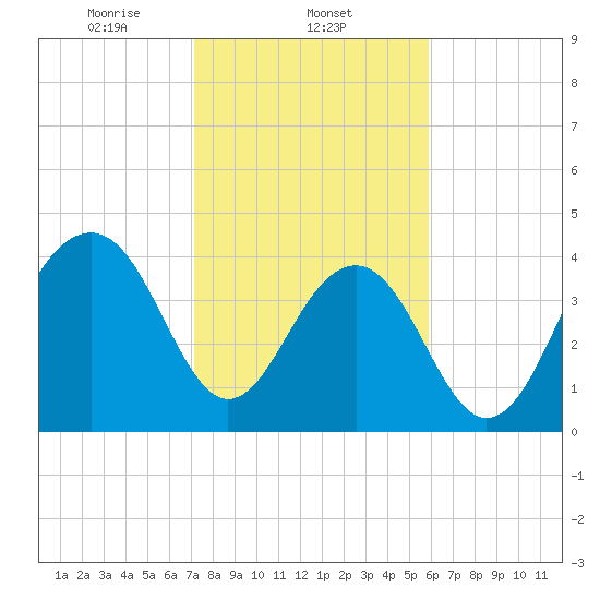 South Dewees Island tide chart for Sunday, February 4, 2024