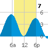 South Dewees Island tide chart for Wednesday, February 7, 2024