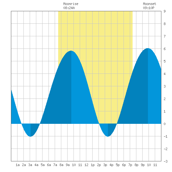 South Dewees Island tide chart for Monday, March 11, 2024
