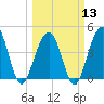 South Dewees Island tide chart for Wednesday, March 13, 2024