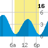 South Dewees Island tide chart for Saturday, March 16, 2024