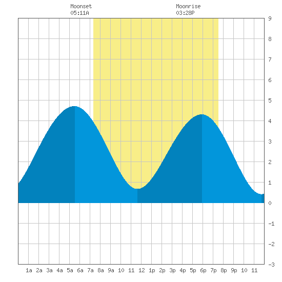 South Dewees Island tide chart for Wednesday, March 20, 2024