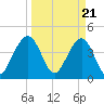 South Dewees Island tide chart for Thursday, March 21, 2024