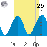South Dewees Island tide chart for Monday, March 25, 2024