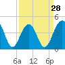 South Dewees Island tide chart for Thursday, March 28, 2024