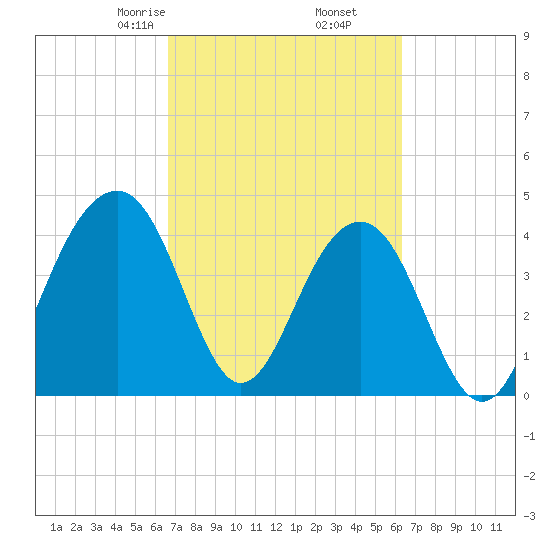 South Dewees Island tide chart for Wednesday, March 6, 2024