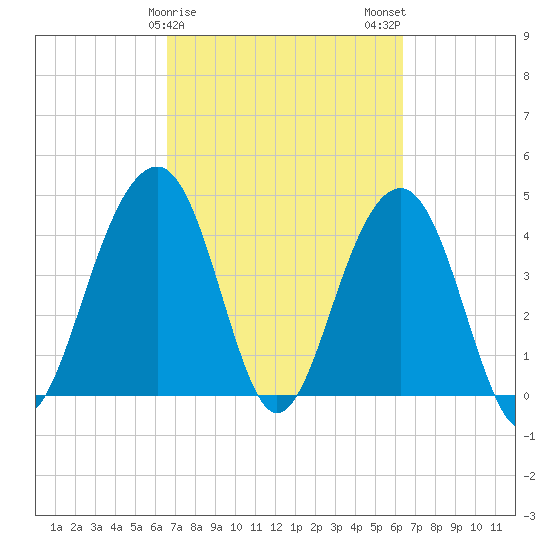 South Dewees Island tide chart for Friday, March 8, 2024