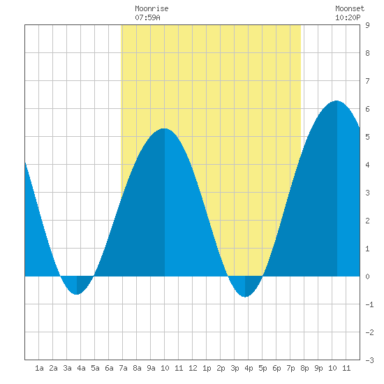South Dewees Island tide chart for Wednesday, April 10, 2024