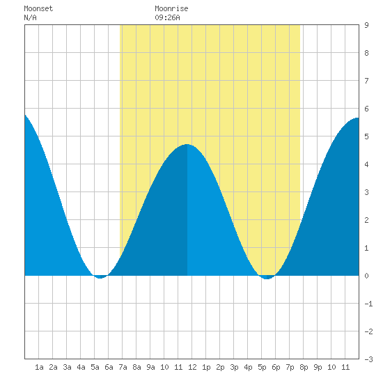 South Dewees Island tide chart for Friday, April 12, 2024