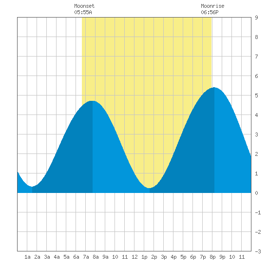South Dewees Island tide chart for Monday, April 22, 2024