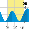 South Dewees Island tide chart for Friday, April 26, 2024