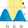 South Dewees Island tide chart for Thursday, April 4, 2024