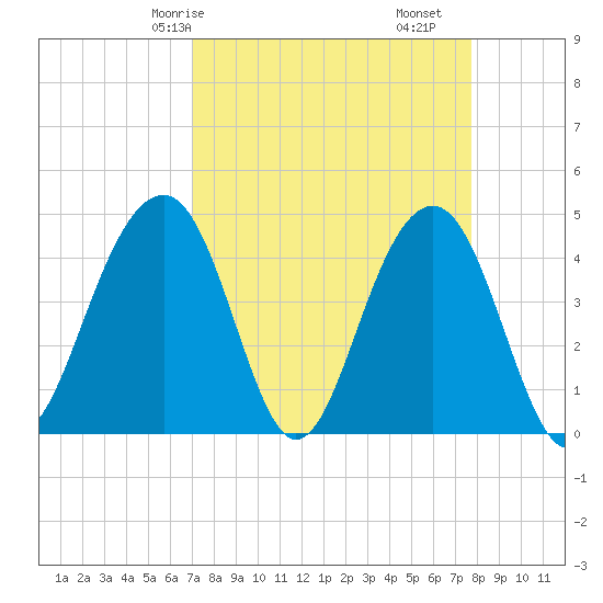 South Dewees Island tide chart for Friday, April 5, 2024