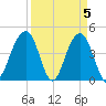 South Dewees Island tide chart for Friday, April 5, 2024