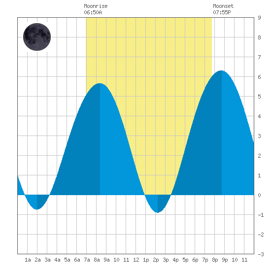 South Dewees Island tide chart for Monday, April 8, 2024
