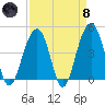 South Dewees Island tide chart for Monday, April 8, 2024