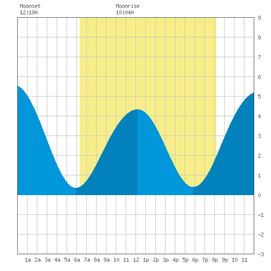 South Dewees Island tide chart for Sunday, May 12, 2024