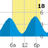 South Dewees Island tide chart for Saturday, May 18, 2024