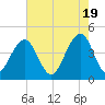South Dewees Island tide chart for Sunday, May 19, 2024