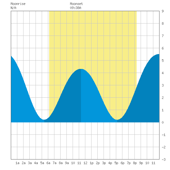 South Dewees Island tide chart for Monday, May 27, 2024