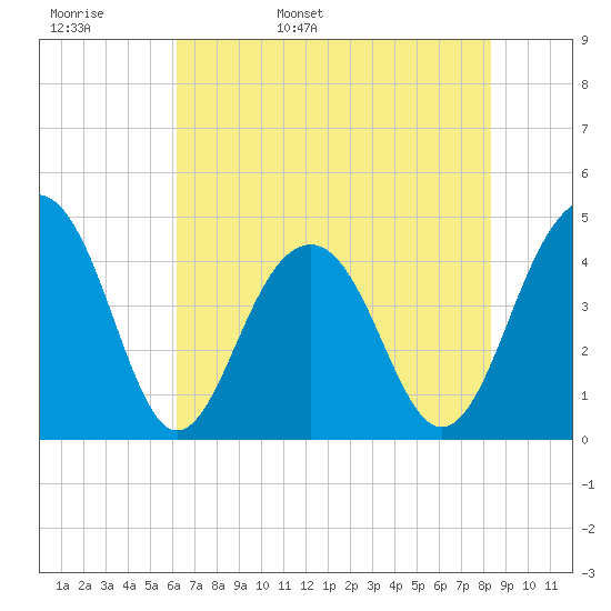 South Dewees Island tide chart for Tuesday, May 28, 2024