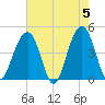 South Dewees Island tide chart for Sunday, May 5, 2024