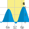 South Dewees Island tide chart for Monday, May 6, 2024