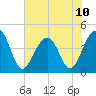 South Dewees Island tide chart for Monday, June 10, 2024