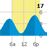South Dewees Island tide chart for Monday, June 17, 2024
