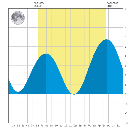 South Dewees Island tide chart for Friday, June 21, 2024