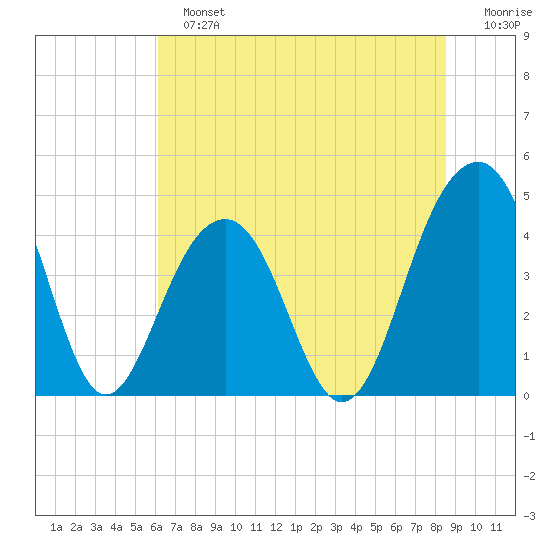 South Dewees Island tide chart for Sunday, June 23, 2024