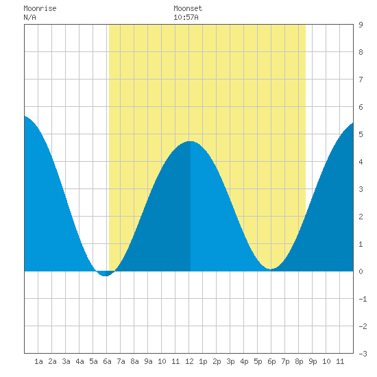 South Dewees Island tide chart for Wednesday, June 26, 2024