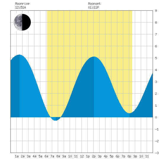 South Dewees Island tide chart for Friday, June 28, 2024