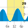 South Dewees Island tide chart for Saturday, June 29, 2024