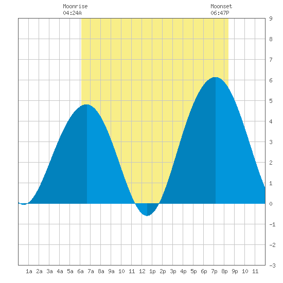 South Dewees Island tide chart for Tuesday, June 4, 2024